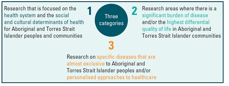 Details 3 categories of priority research areas. Categories are listed underneath image.