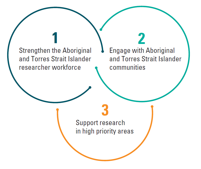 Image of text:1 Strengthen the Aboriginal and Torres Strait Islander researcher workforce. 2 Engage with Aboriginal and Torres Strait Islander communities. 3 Support research in high priority areas.