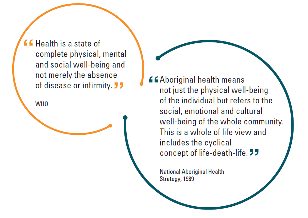 Quotes from the World Health Organization and the National Aboriginal Health Strategy, 1989. Quote text under image.