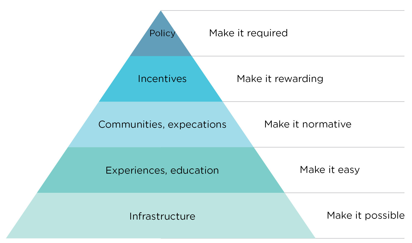 Pyramid structure showing levels of intervention represented.From the base up Infrastructure - make it possible; Experiences, education - make it easy; Communities, expectations - make it normative; Incentives - make it rewarding; Policy - make it required  