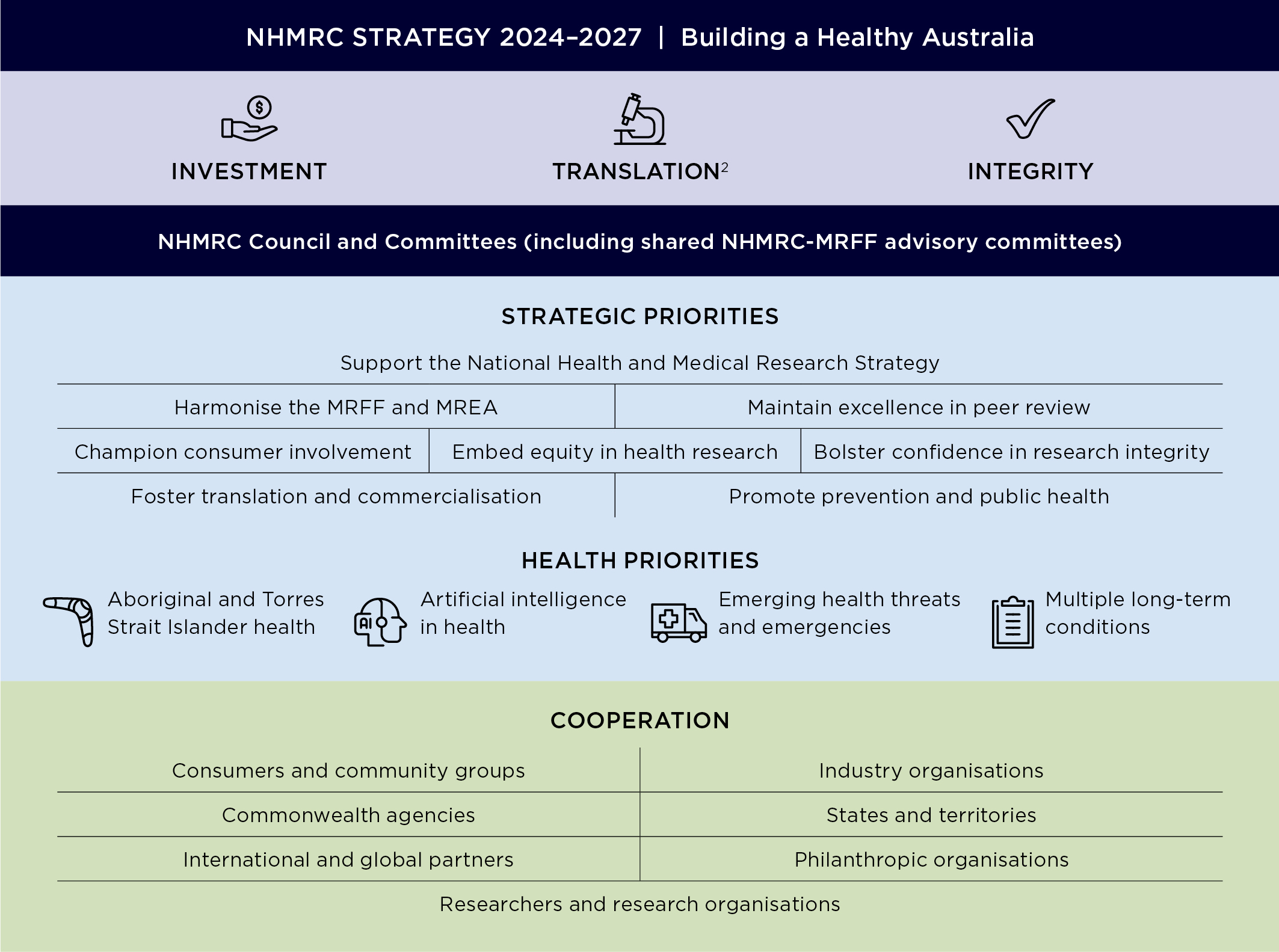 Infographic of the NHMRC Strategy 2024–2027 showing three pillars—investment, translation and integrity—supported by strategic priorities, health priorities and cooperation with partners.