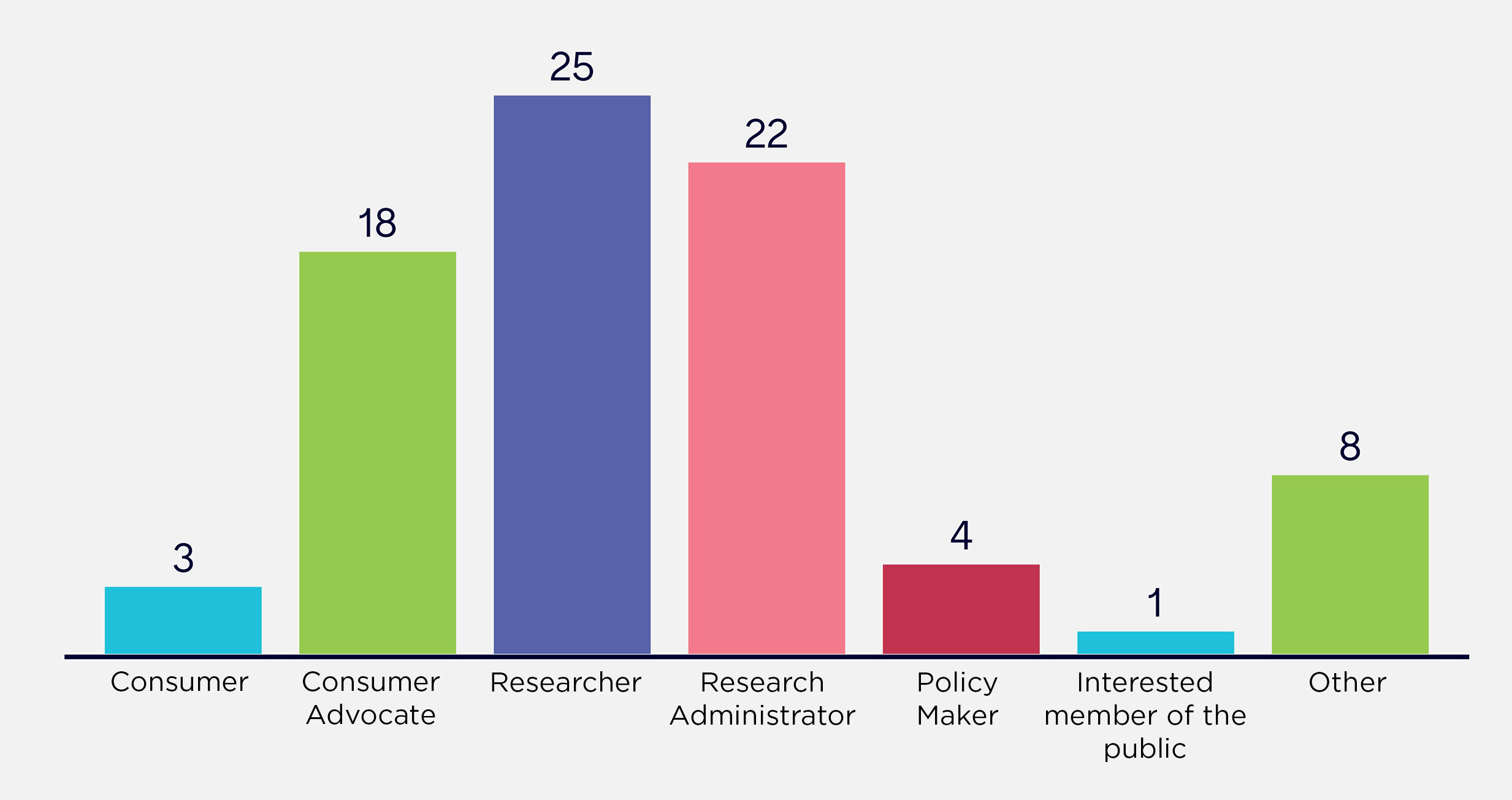 Bar chart - see caption
