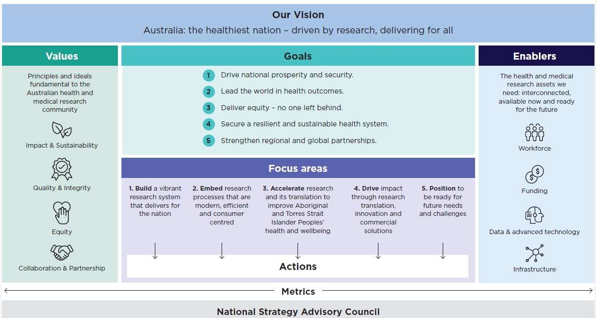 Infographic of vision, values, goals, focus areas and enablers. Details in image description under image