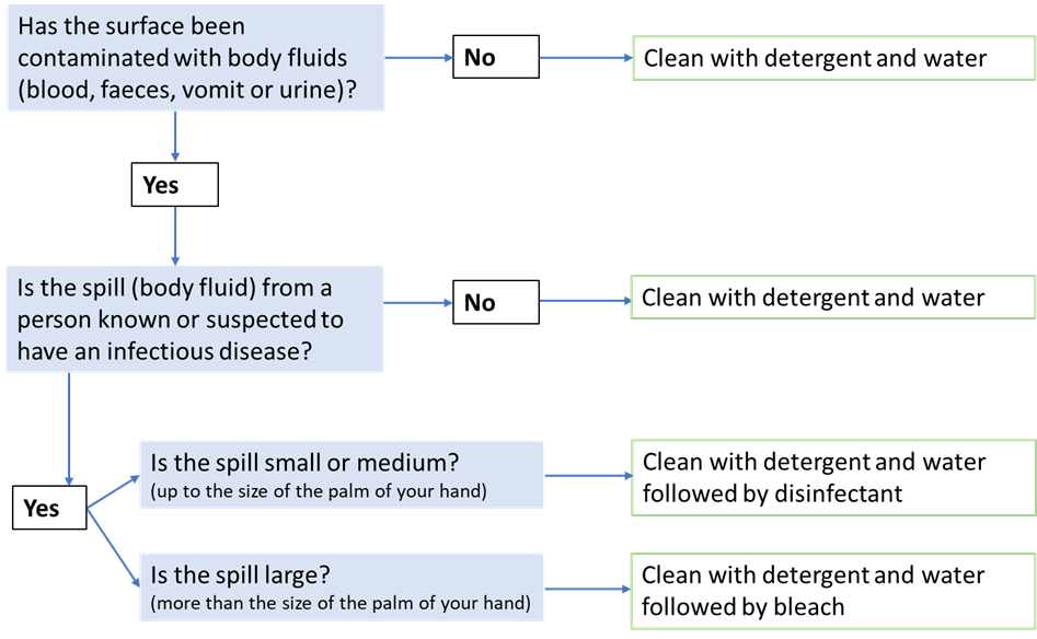 Decision tree – when to use disinfectant