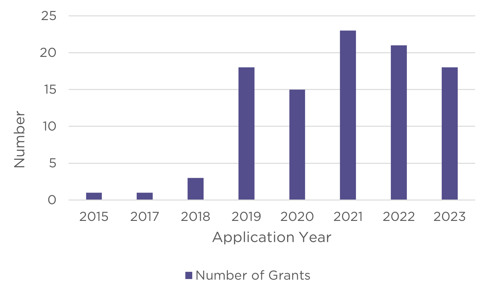 A column graph showing the number of grants awarded related to AI from 2015 to 2023. From 2015 to 2018 the number is less than 5. From 2019 to 2023 the number is between 15 and 23.
