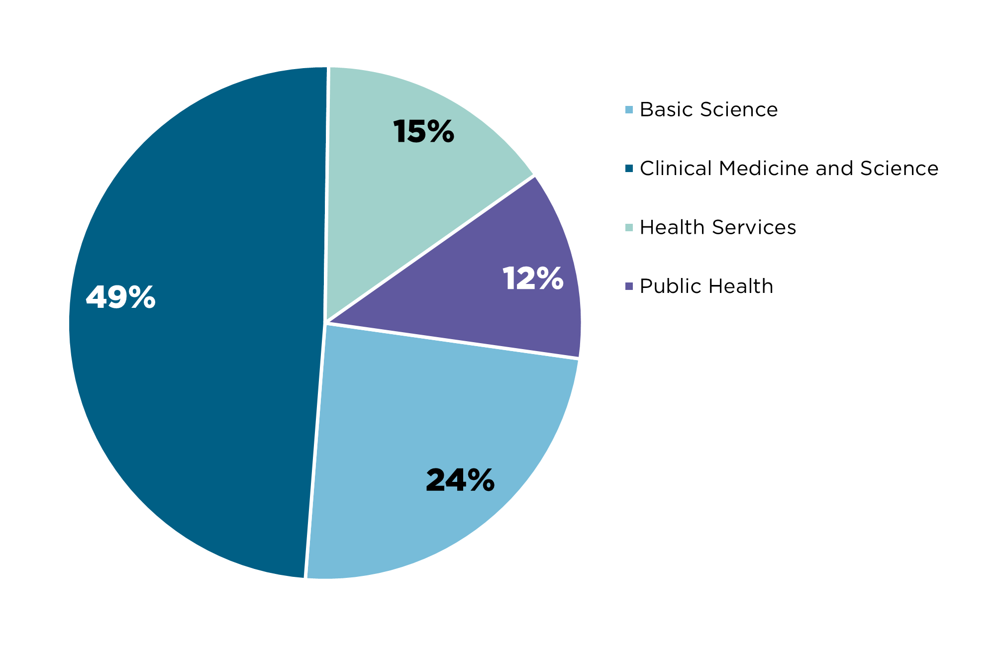 A pie chart showing the broad research area of AI related NHMRC grants from 2015 to 2023. 12% went to public health, 15% went to health services, 24% went to basic science and 49% went to clinical medicine and science.