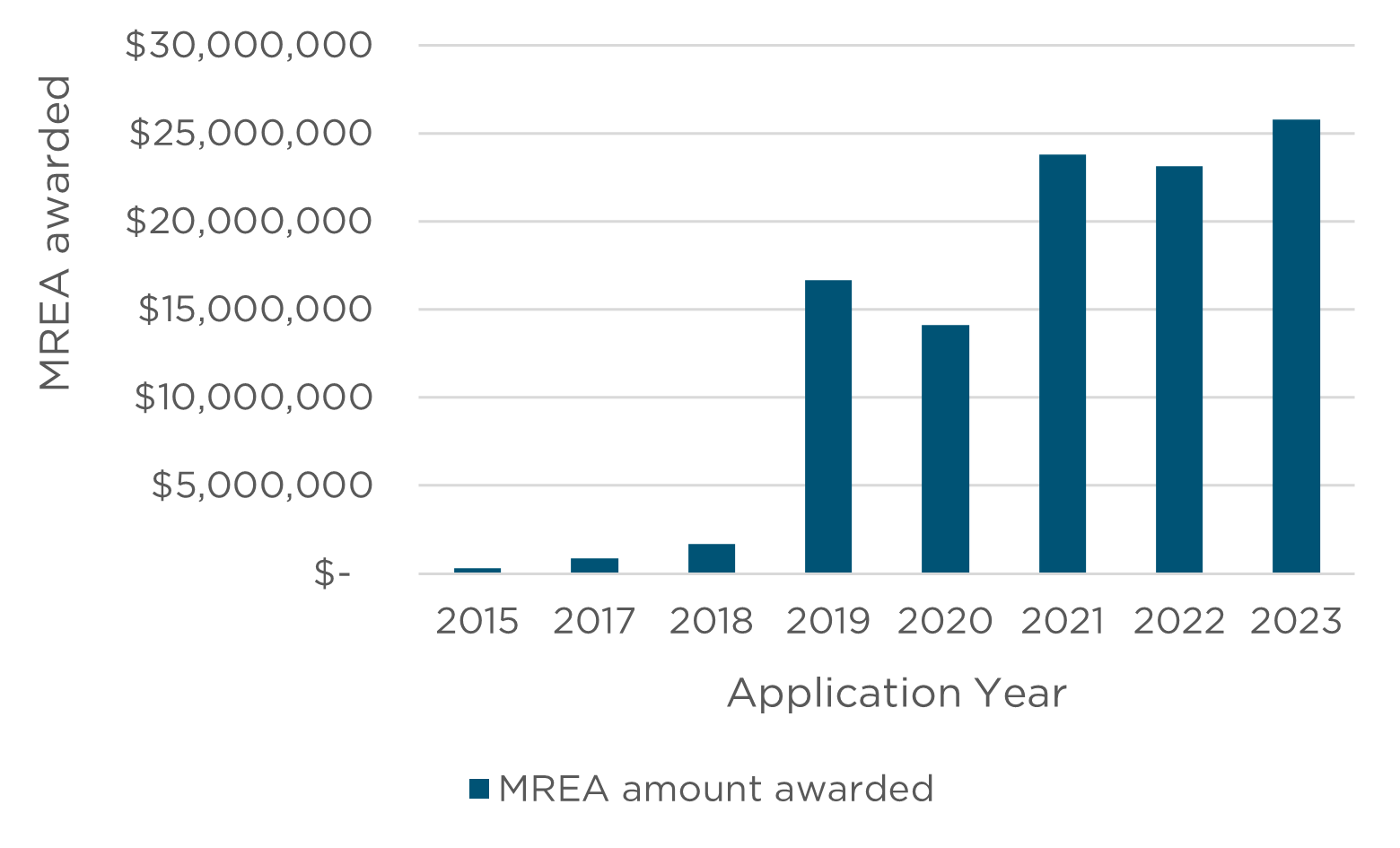 A column graph showing the amount of AI related funding from NHMRC from 2015 to 2023. From 2015 to 2018 the amount is well below $5,000,000. In 2019 the amount increases to just about $15,000,000. The amount from 2021 to 2023 is around the line for $25,000,000.