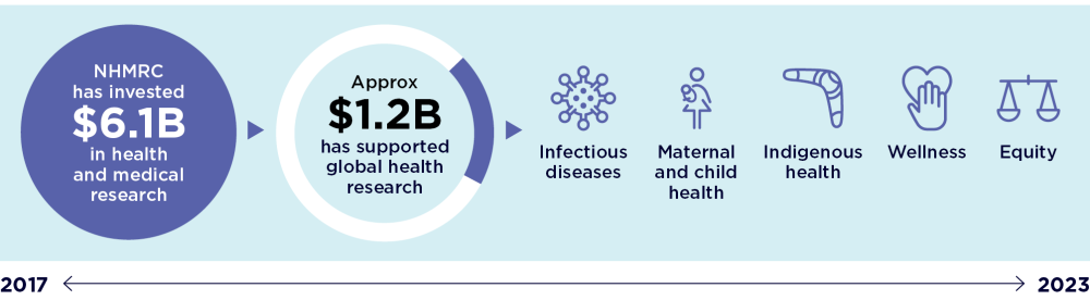 Infographic: NHMRC has invested $6.1 billion in health and medical research. Approxiamatly $1.2 billion has supported global health research in infectious dieseases, maternal and child health, indigenous health, wellness, and equity.