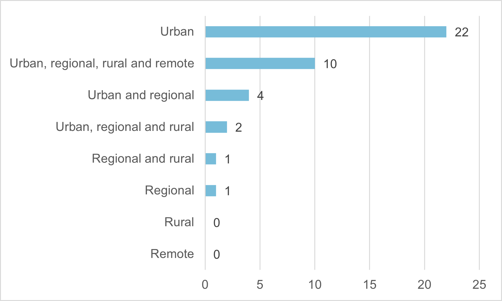 The locations of the organisations that provided a response to the online survey. Most were located in an urban area. Some organisations had multiple locations across urban, regional, rural and remote areas.