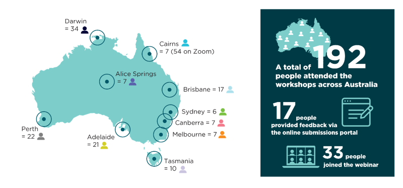 Diagram representing a map of Australia showing workshop locations and numbers of participants. Description provided below.