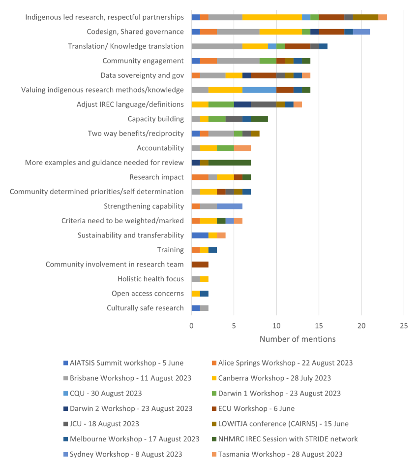 Stacked horizontal bar graph showing 21 common themes and the frequency of mention of these themes at each of the 14 workshops in response to question 1. Data available under Figure descriptions.