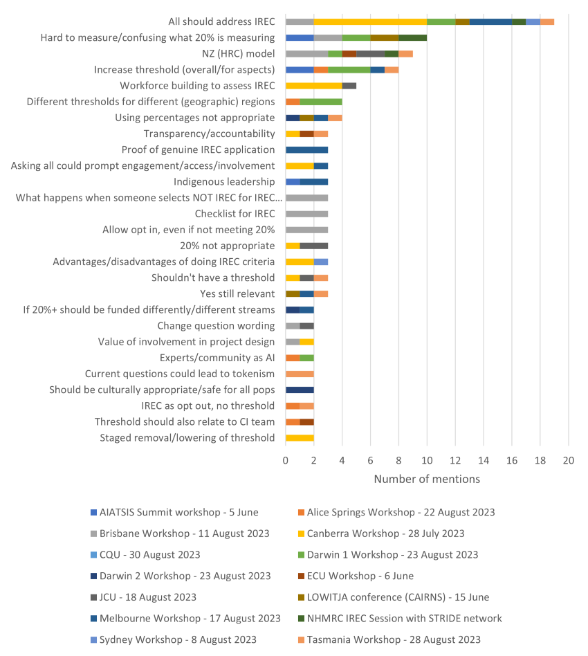 Stacked horizontal bar graph showing 27 common themes and the frequency of mention of these themes at each of the 14 workshops in response to question 2. Data available under Figure descriptions.