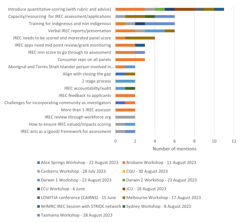 Stacked horizontal bar graph showing 18 common themes and the frequency of mention of these themes at each of 14 workshops in response to question 3. Data available under Figure descriptions.