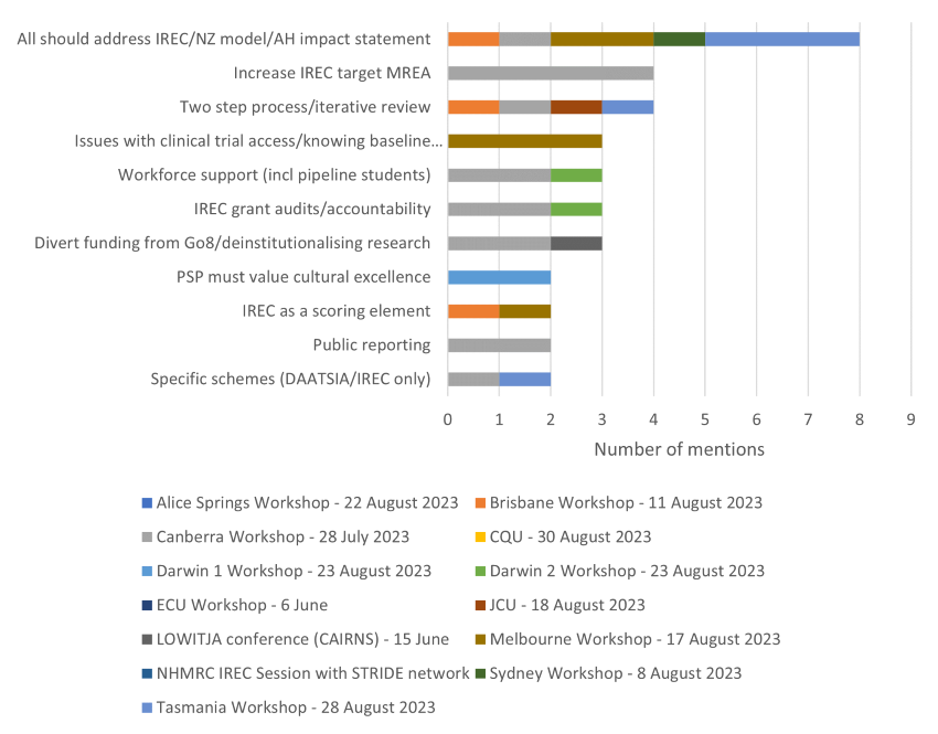 Stacked horizontal bar graph showing 11 common themes and the frequency of mention of these themes at each of 14 workshops in response to question 4. Data available under Figure descriptions.