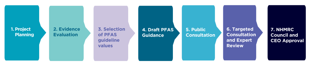 Flow chart of key stages (Text in image: 1. Project planning, 2. Evidence evaluation, 3. Selection of PFAS guideline values, 4. Draft PFAS Guidance, 5. Public Consultation, 6. Targeted consultation and expert review, 7. NHMRC Council and CEO approval).