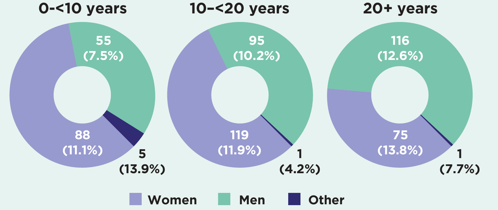 Three pie charts showing grants and funded rates for lead Chief Investigators by career stage in 2025–26. For 0 to less than 10 years post-PhD: 88 women (11.1% funded), 55 men (7.5%) and 5 other (13.9%). For 10 to less than 20 years: 119 women (11.9%), 95 men (10.2%) and 1 other (4.2%). For 20 or more years: 75 women (13.8%), 116 men (12.6%) and 1 other (7.7%).A link to the full figure description is provided below the image.