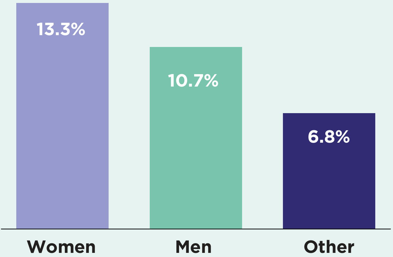 Horizontal bar chart representing the funded rate (percentage) for women, men and other lead Chief Investigators in the NHMRC grant program for 2025–26. 13.3% women, 10.7% men, 6.8% other. A link to the full figure description is provided below the image.