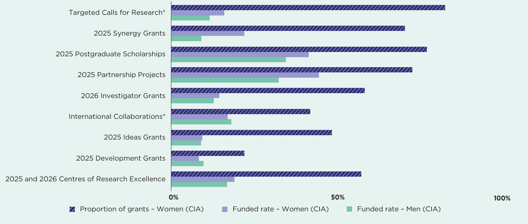 A vertical bar chart representing the funded rate for women and men lead Chief Investigators and the proportion of grants awarded to women by scheme for 2025–26. A link to the full figure description is provided below the image.