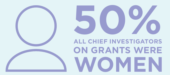 Infographic with text '50% all chief investigators on grants were women'.