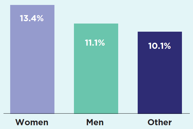 Horizontal bar chart showing funded rates for all Chief Investigators in the NHMRC grant program in 2025–26: 13.4% for women, 11.1% for men and 10.1% for other. A link to the full figure description is provided below the image.