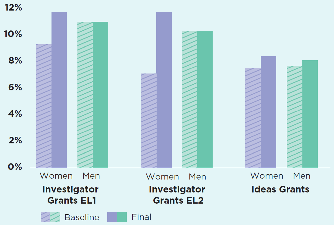 Vertical bar chart representing the baseline (before structural priority funding) and final funded rates for women and men lead Chief Investigators in relevant schemes in 2025–26. A link to the full figure description is provided below the image.