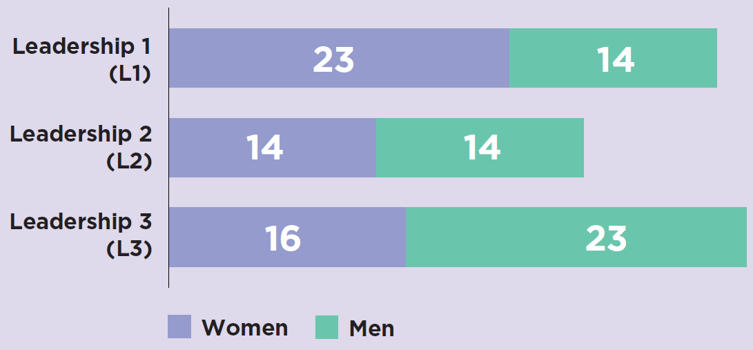 Horizontal bar chart showing the number of women and men by leadership category: L1, 23 women and 14 men; L2, 14 women and 14 men; L3, 16 women and 23 men. A link to the full figure description is provided below the image.