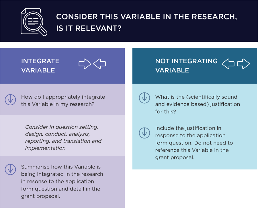 Flowchart with process of integrating or not integrating a Variable. Details in image description under image.