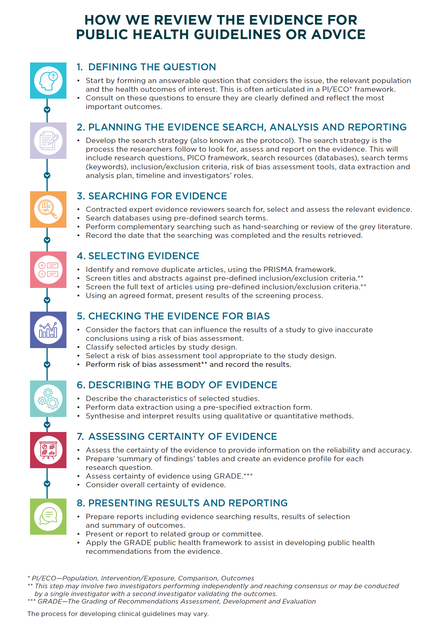 Evidence review pathway flowchart