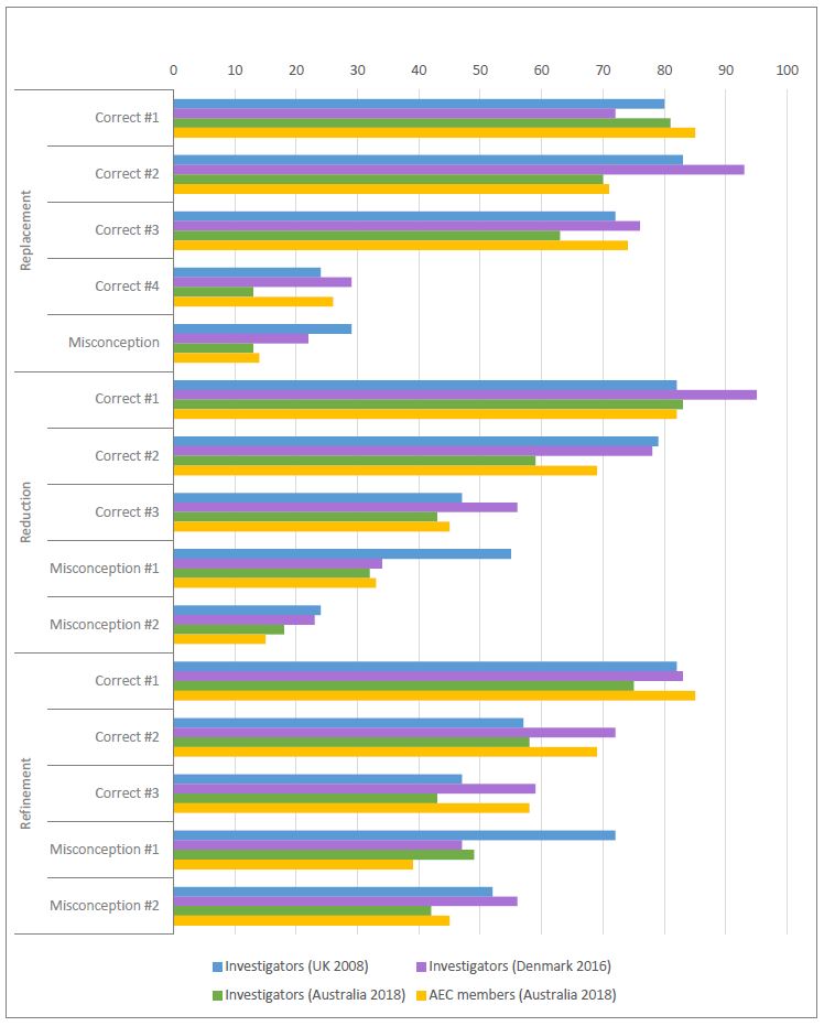 Figure shows that factual understanding of the 3Rs appears to be strongest in the area of replacement, with misconceptions most common in the area of refinement. The results for investigators were generally consistent with those from comparable surveys in the UK and in Denmark.