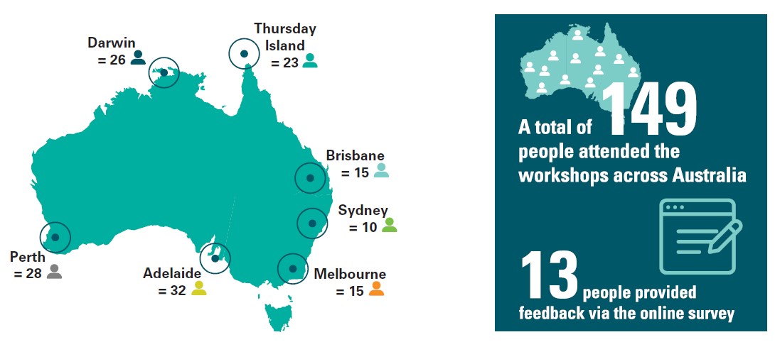 Infographic of workshop participants. Details in image description under image.