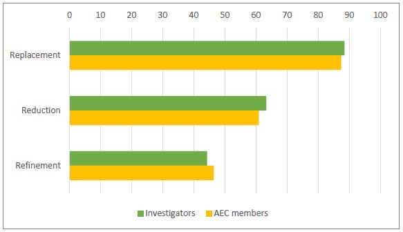 Figure shows the proportion of investigators and AEC members in Australia who selected only one or more of the correct definitions of each of the 3Rs and did not select any of the statements that represented a misconception.