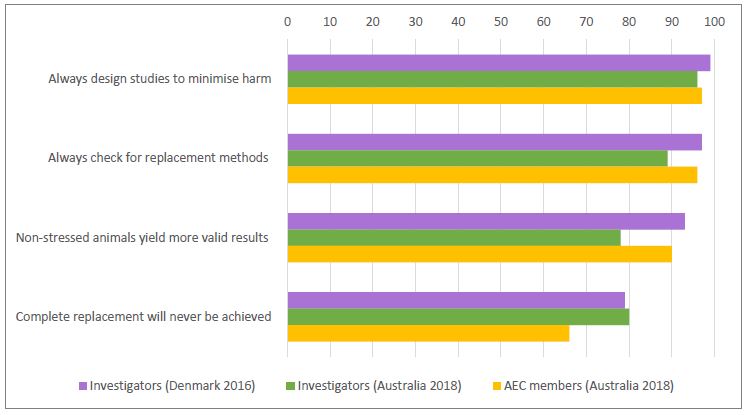 Figure outlines that attitudes amongst investigators in Australia about aspects of the use of animals were generally comparable to those amongst investigators in the UK and/or Denmark.