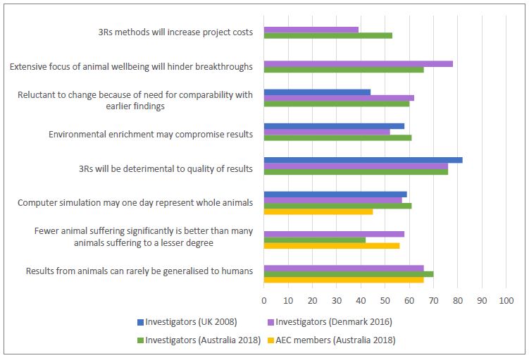 Figure outlines that attitudes amongst investigators in Australia about aspects of the use of animals were generally comparable to those amongst investigators in the UK and/or Denmark.