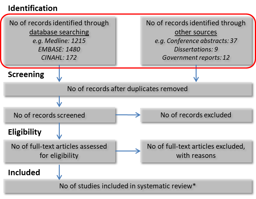 PRISMA flow diagram showing the identification and screening of evidence from different sources.