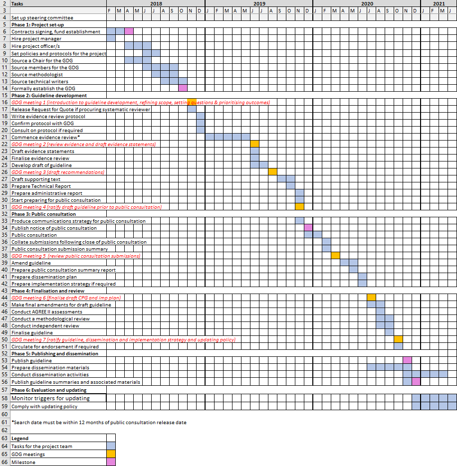 Example Gantt chart for project planning. See Download section for downloadable template