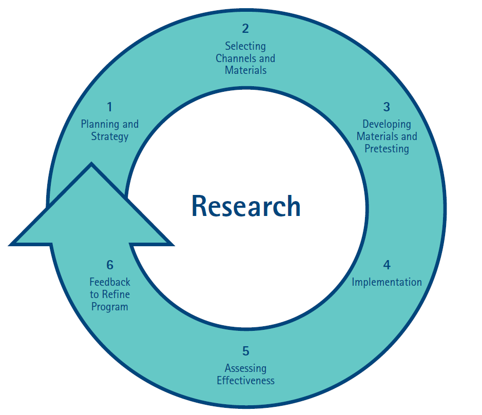 The social marketing wheel showing the six possible stages with research being the central feature. Stages of the cycle are planning and strategy; selecting channels and materials; developing materials; implementation; assessing effectiveness; refining the program based on feedback.