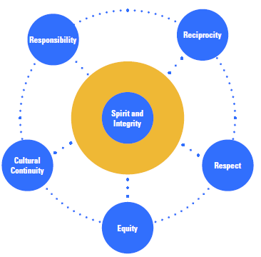Six core values of spirit and integrity, responsibility, cultural continuity, equity, respect and reciprocity