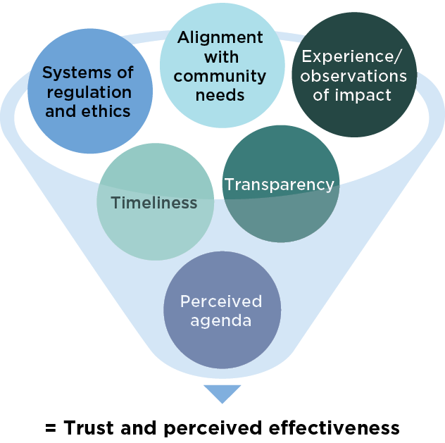 Funnel infographic shows the key issues that impact consumer trust and how they perceive the effectiveness of health and medical research, which are: Systems of regulation and ethics, Alignment with community needs, Experience/ observations of impact, Timeliness, Transparency, Perceived agenda