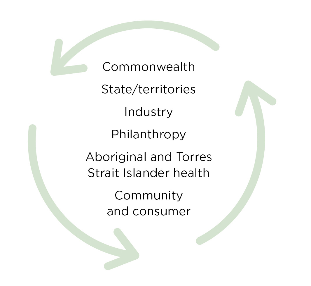 A diagram of a circle with arrows with the following key stakeholder groups that will inform the National Strategy Advisory Council: • Commonwealth • State/territories • Industry • Philanthropy • Aboriginal and Torres Strait Islander health • Community and consumer
