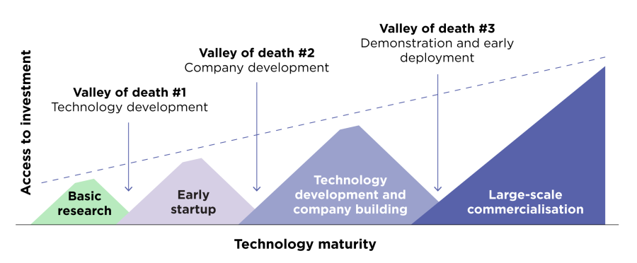 Figure shows research progressing through technology maturity levels and encountering gaps in access to investment called 'valleys of death'.