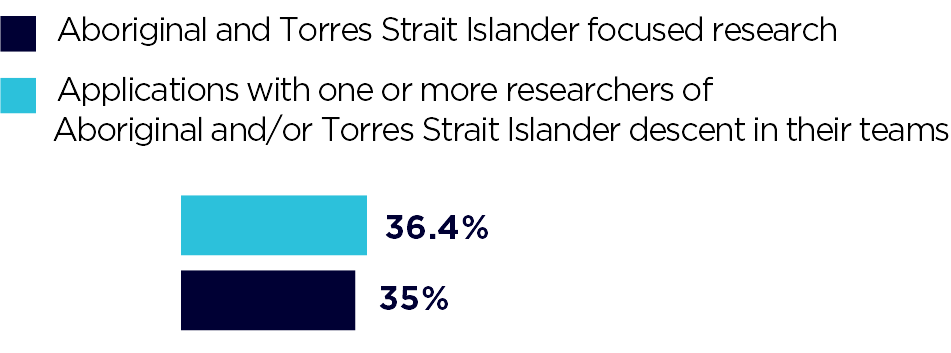 Bar chart of funded rate for Aboriginal and Torres Strait Islander focused research (36.4%) and Application with one or more researchers of Aboriginal and/or Torres Strait Islander descent in their teams (35%). Details in Table 4.
