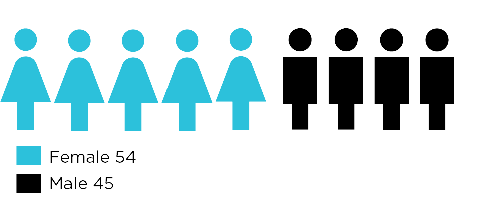 Infographic of Proportion of grants awarded by gender – Female 54% and Male 45%. Details in table 3.