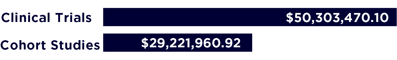 Bar chart of Total value of trial or study Type. Clinical Trials value is $50,303,470.10 and Cohort Studies value is $29,221,960.92.