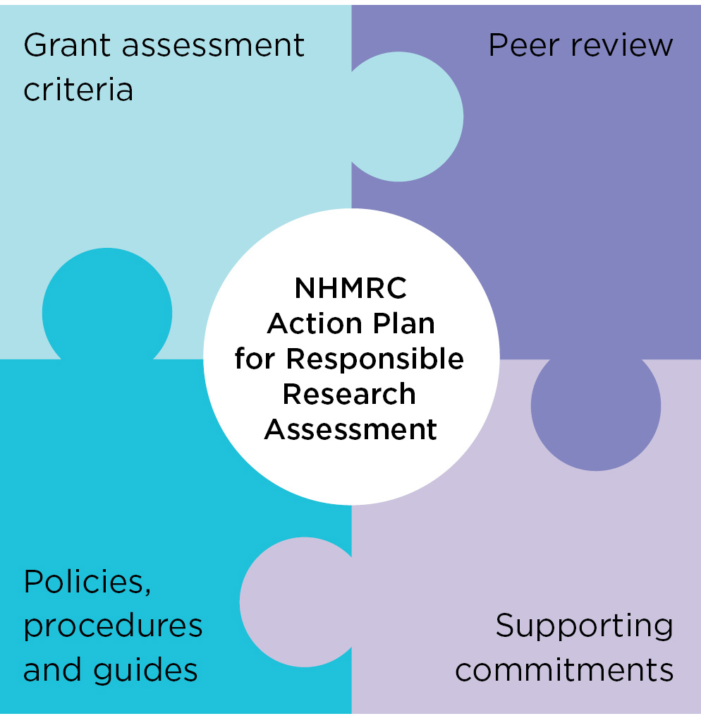 A puzzle showing the relationship between the 4 key areas of the NHMRC Action Plan for Responsible Research Assessment : Grant assessment criteria, peer review, policies, procedures and guides and supporting commitments