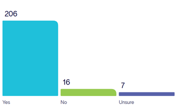 Bar graph (206-Yes, 16-No, 7-Unsure)