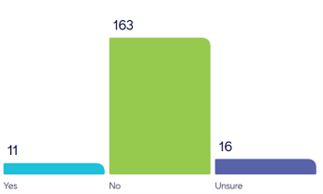 Bar graph (11-Yes, 163-No, 16-Unsure)