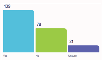 Bar graph (139-Yes, 78-No, 21-Unsure)