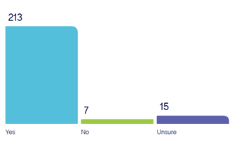 Bar graph (213-Yes, 7-No, 15-Unsure)