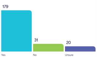 Bar graph (179-Yes, 31-No, 20-Unsure)