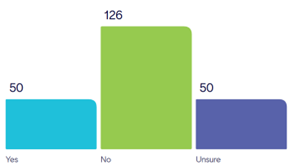 Bar graph (50-Yes, 126-No, 50-Unsure)